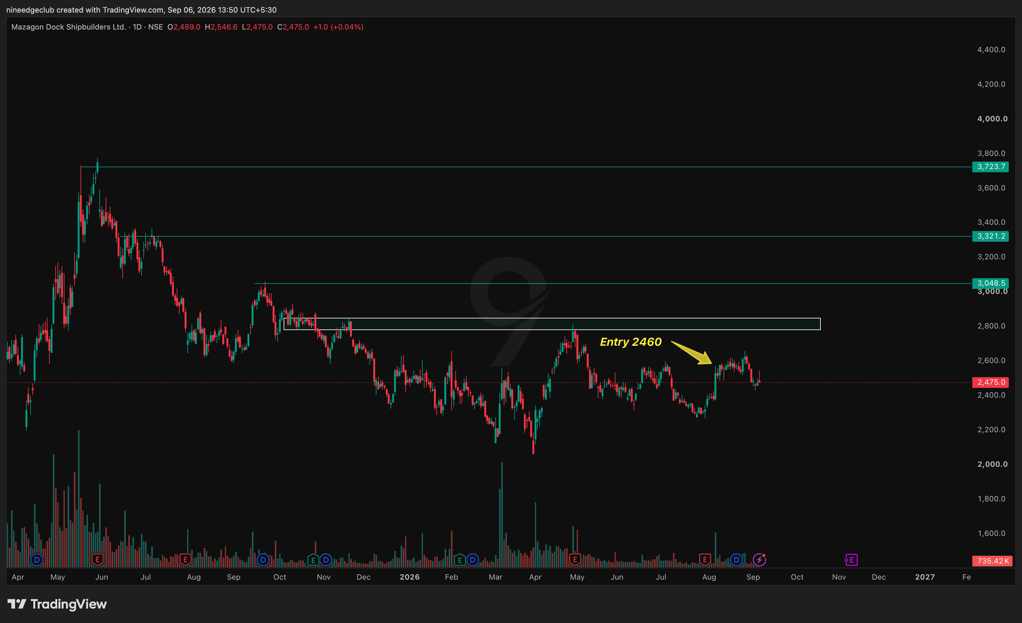 MAZDOCK Chart Setup