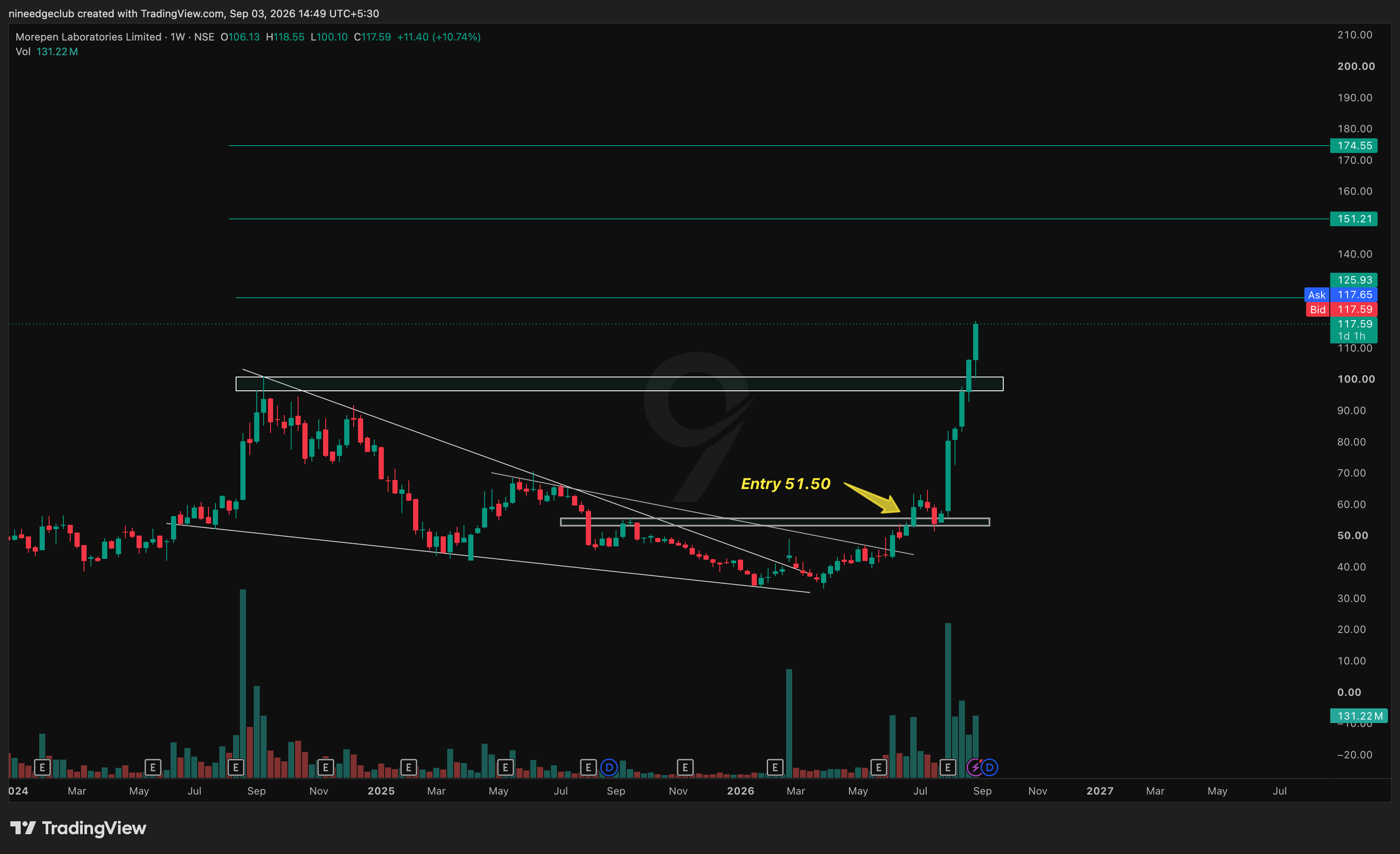 MOREPENLAB Chart Setup