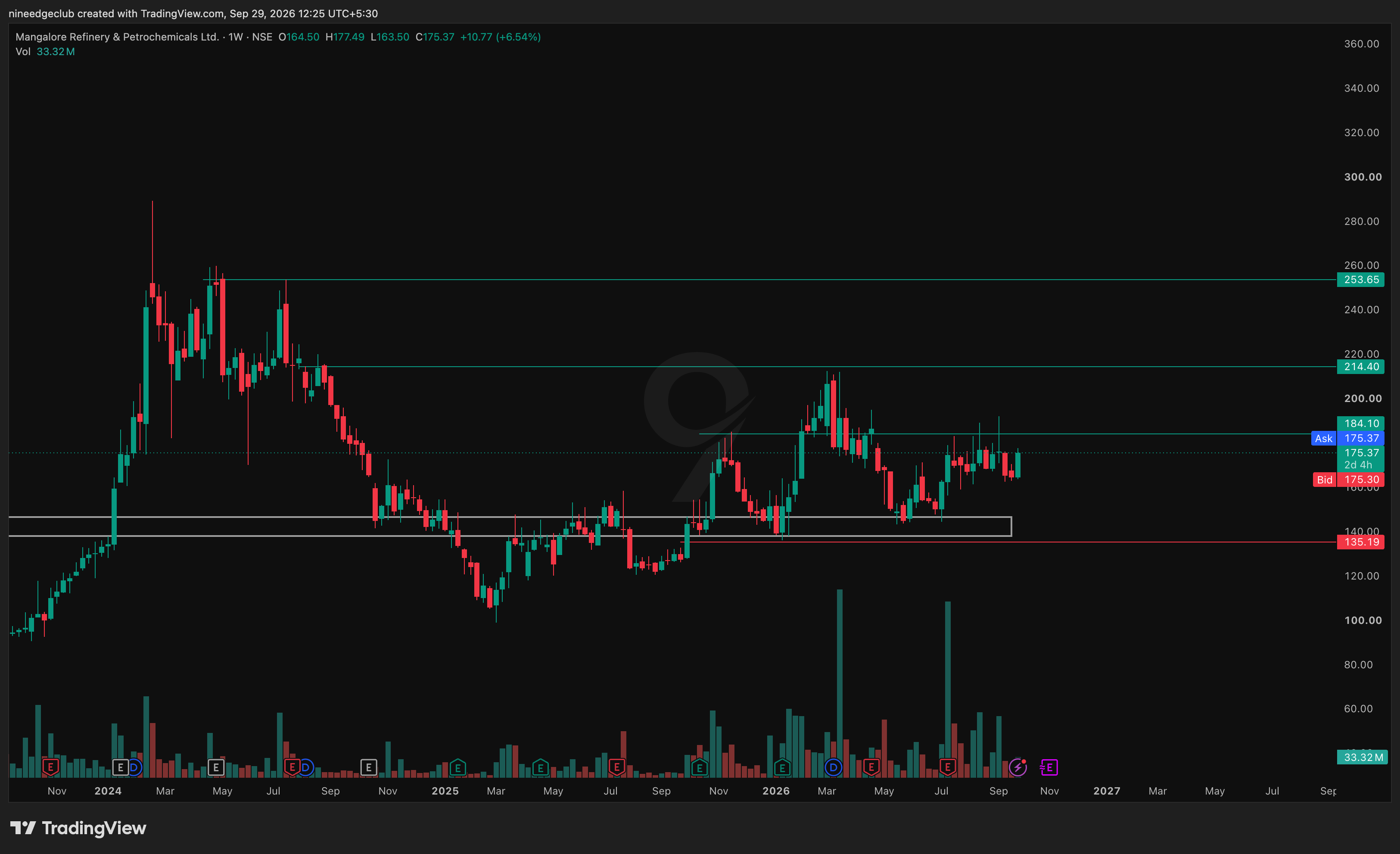 MRPL Chart Setup