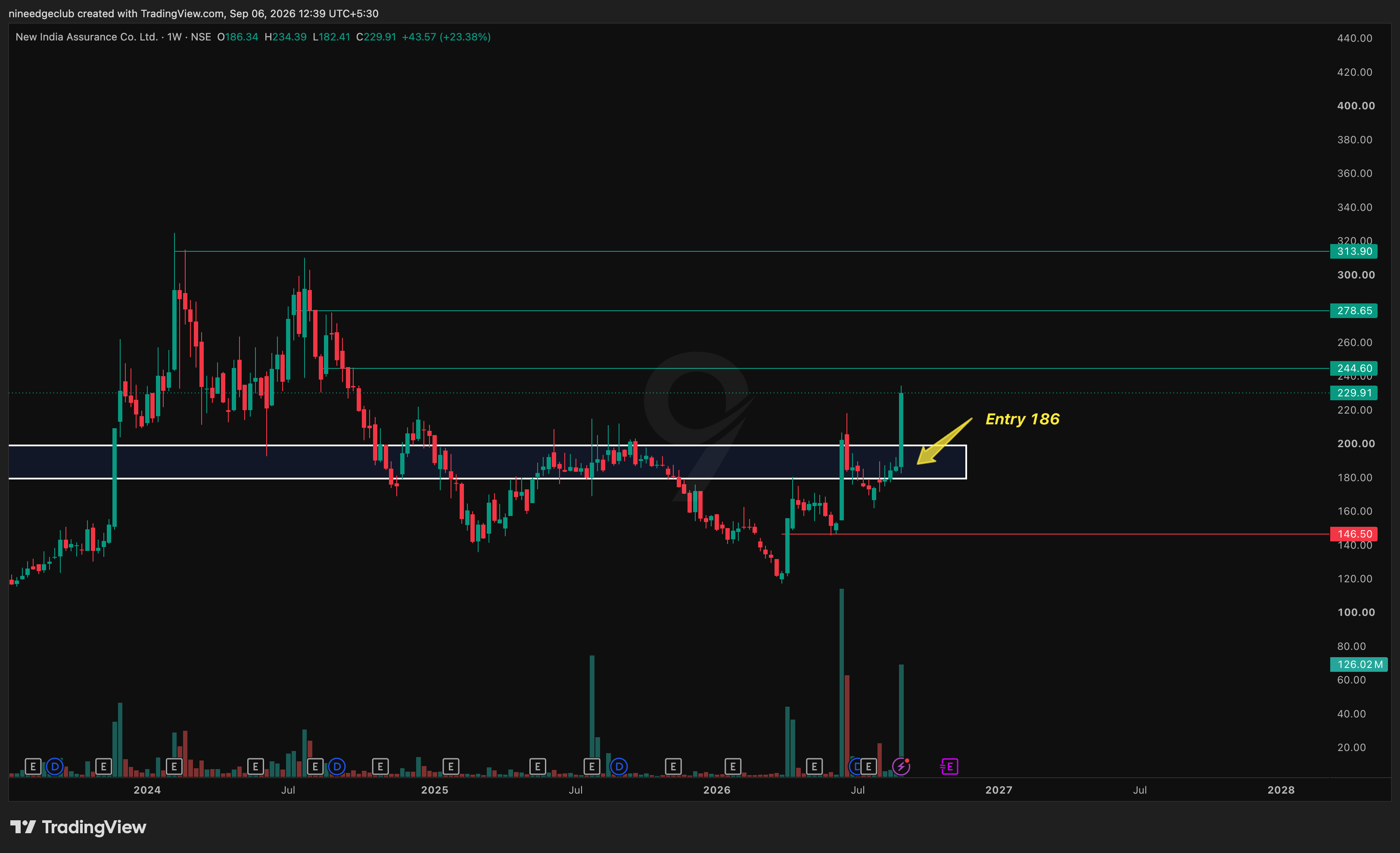 NIACL Chart Setup
