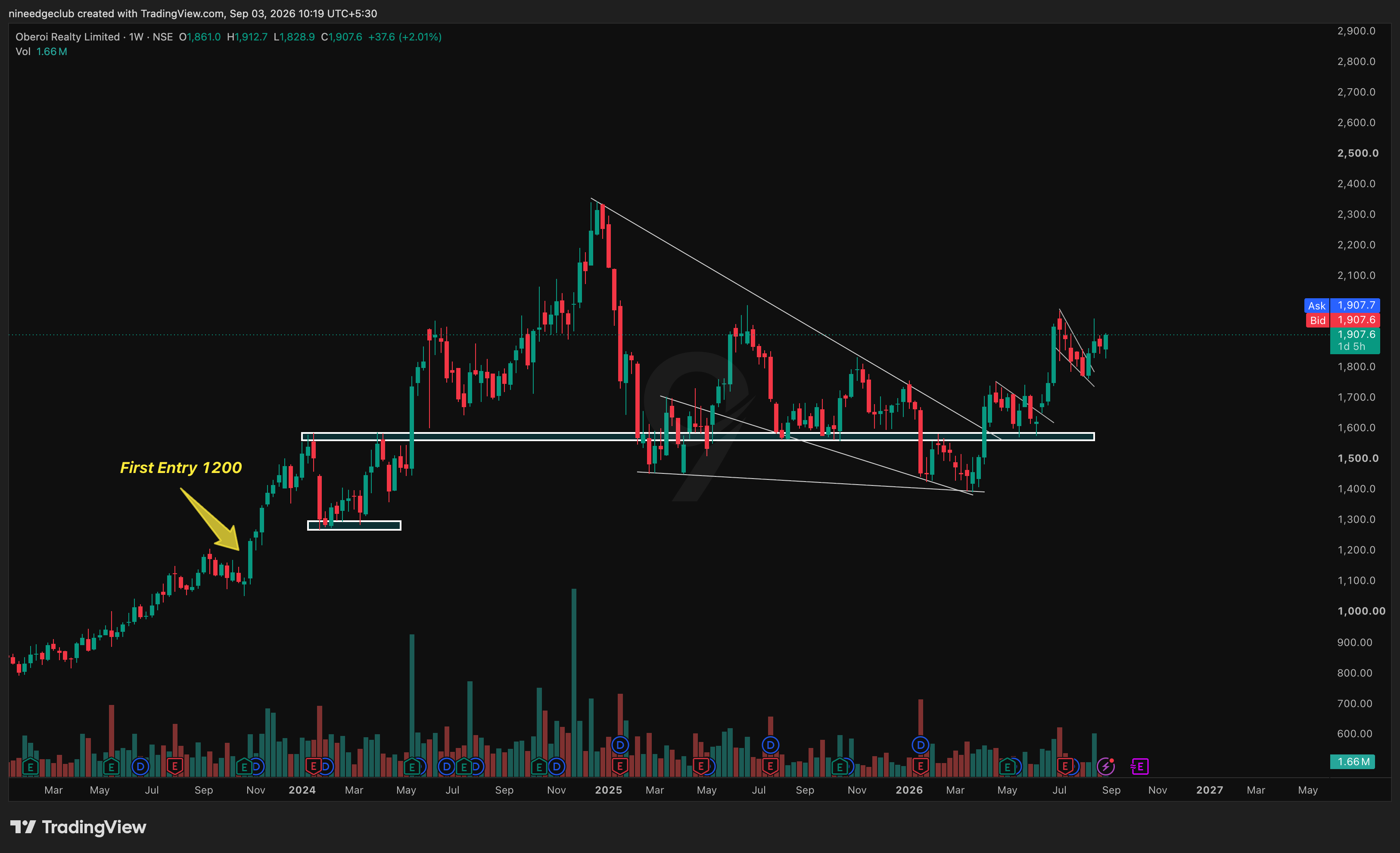 OBEROIRLTY Chart Setup