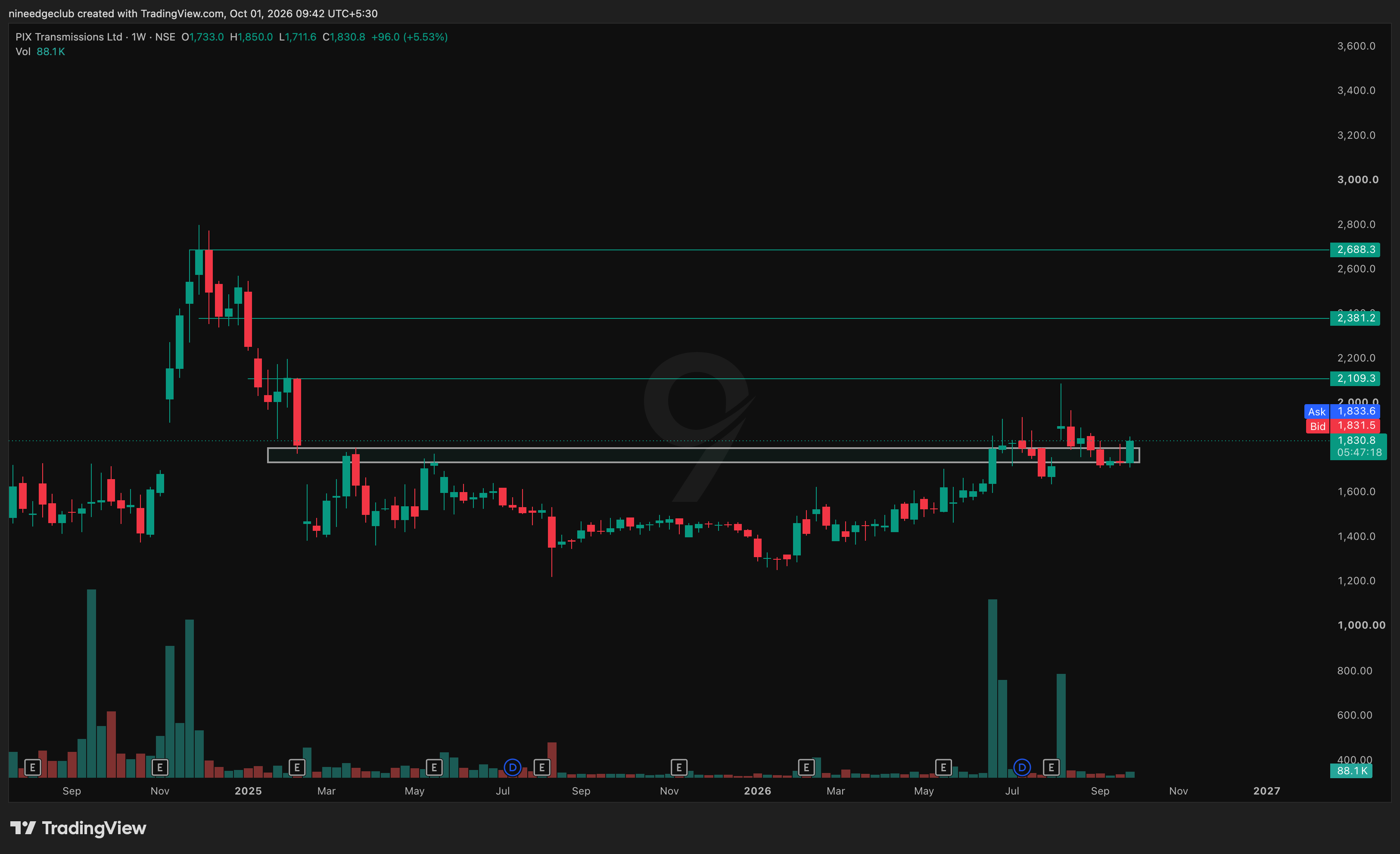 PIXTRANS Chart Setup