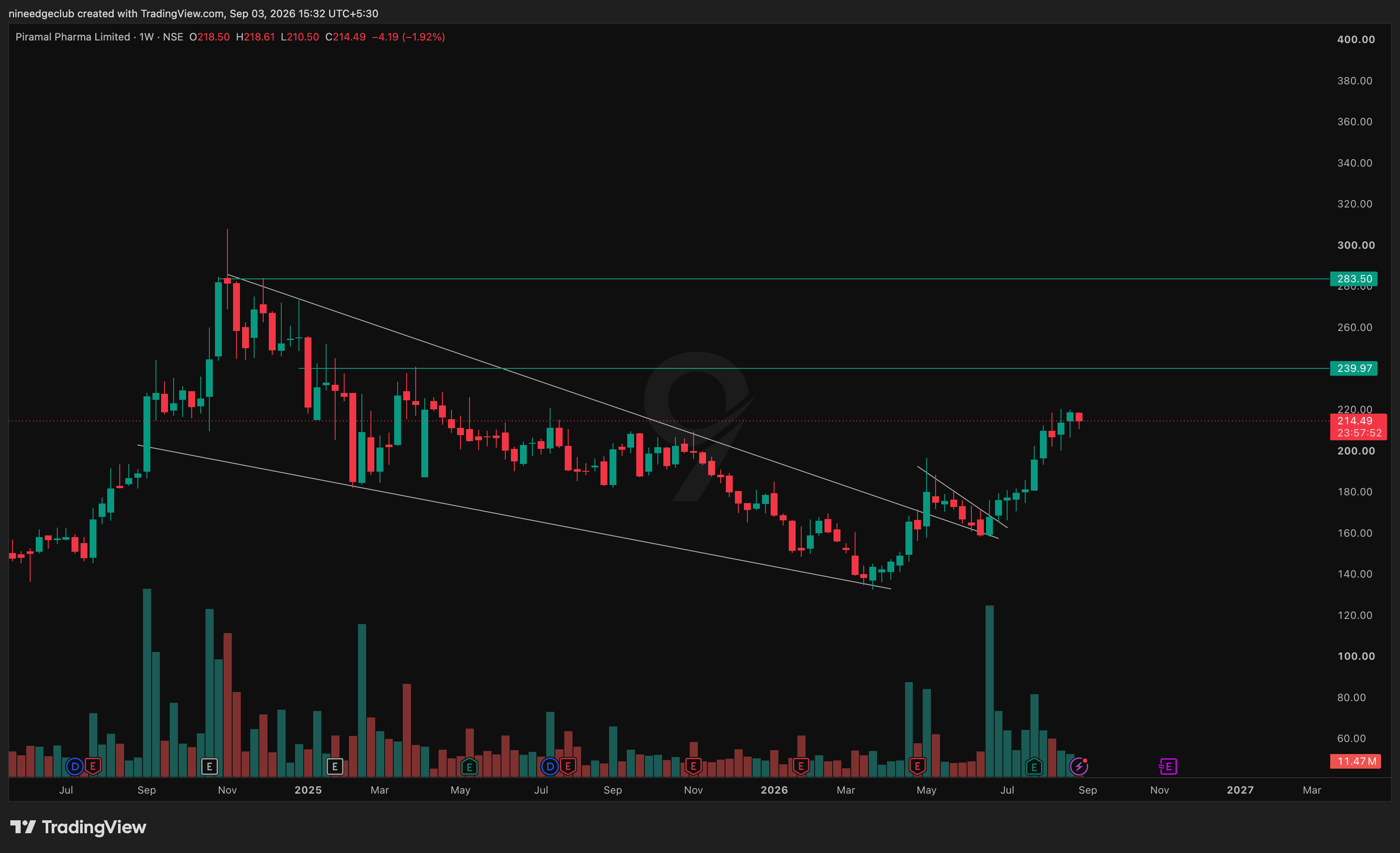 PPLPHARMA Chart Setup