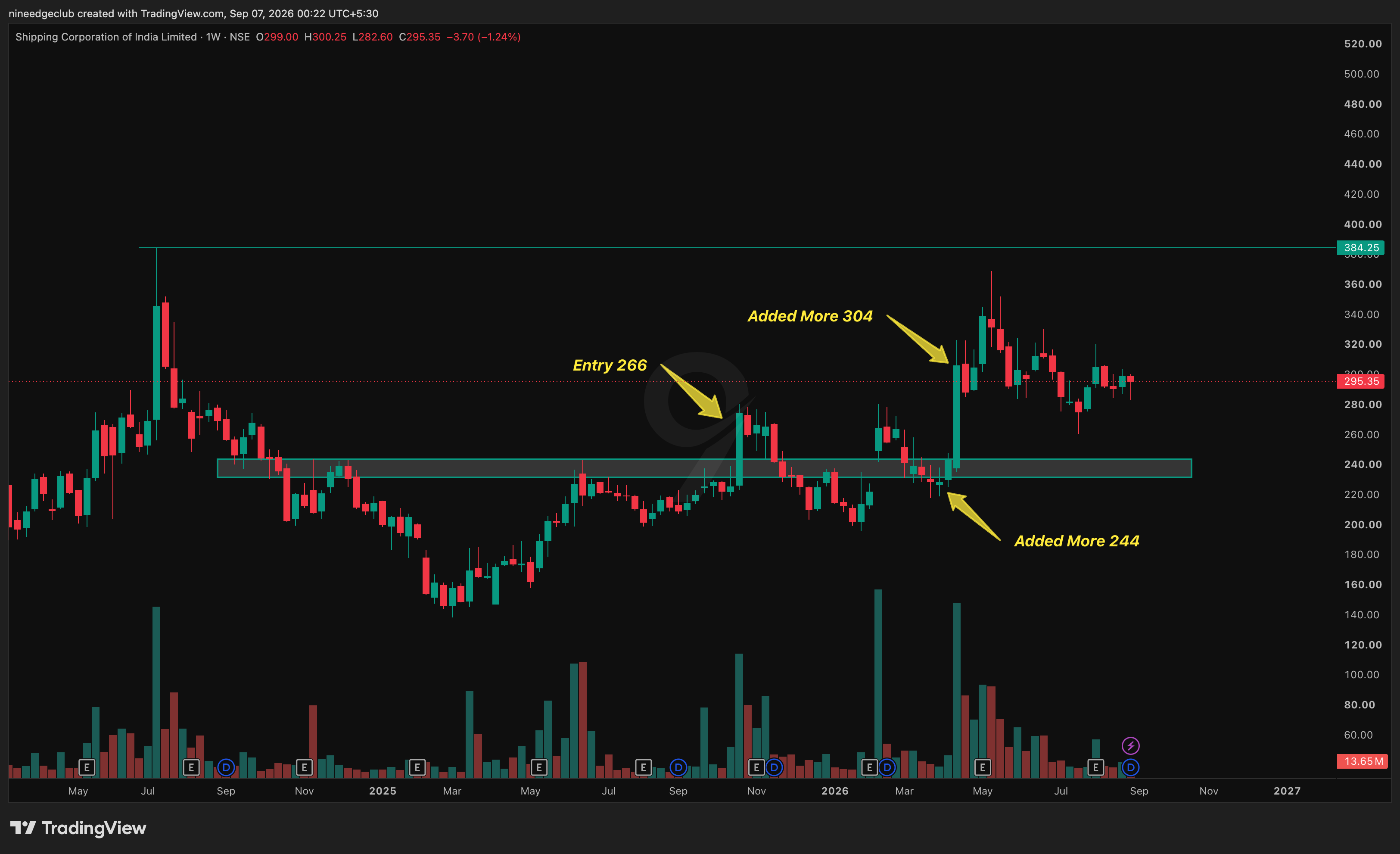 SCI Chart Setup
