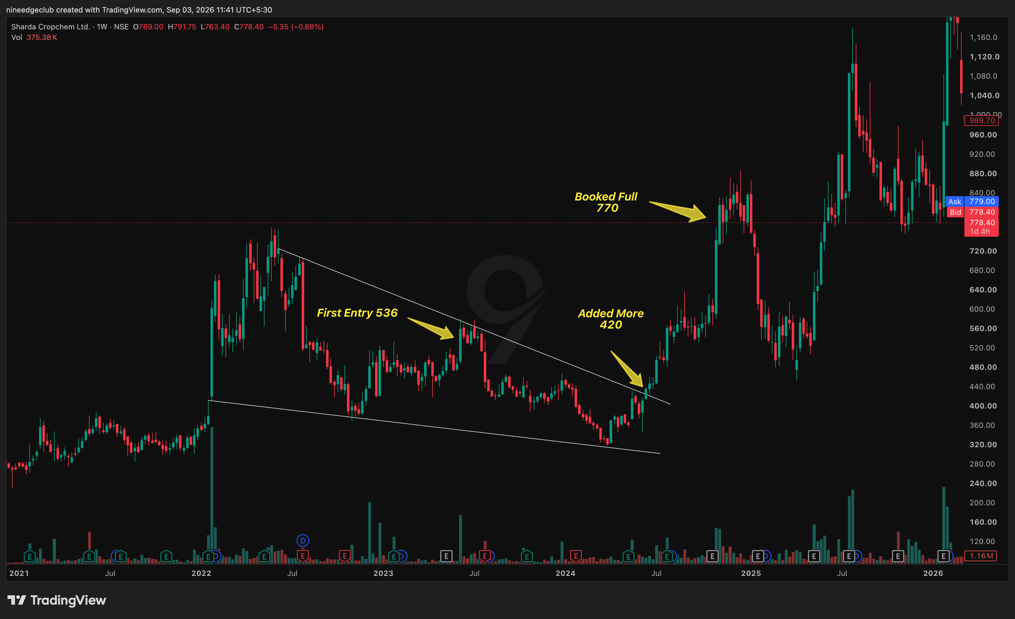 SHARDACROP Chart Setup