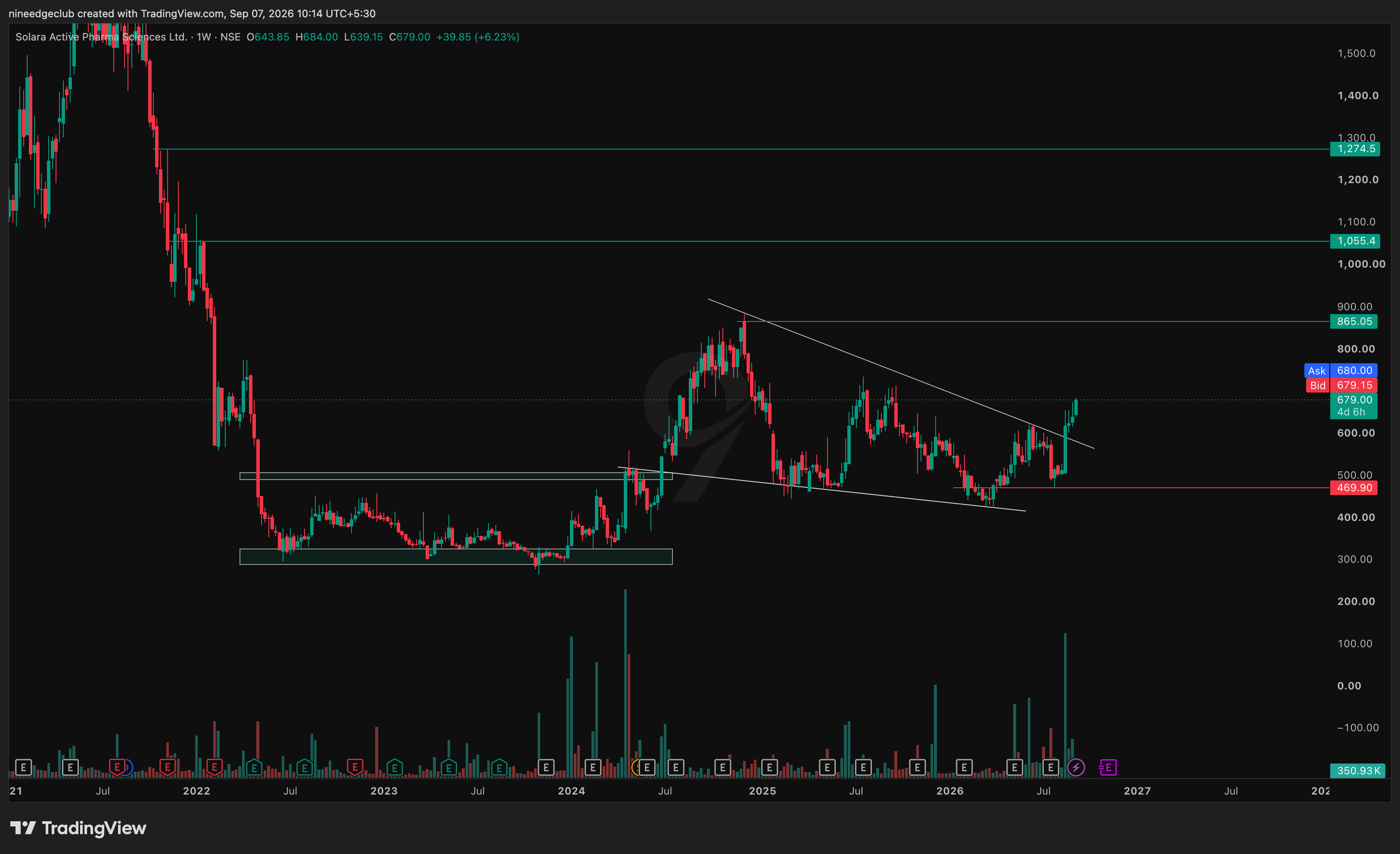 SOLARA Chart Setup