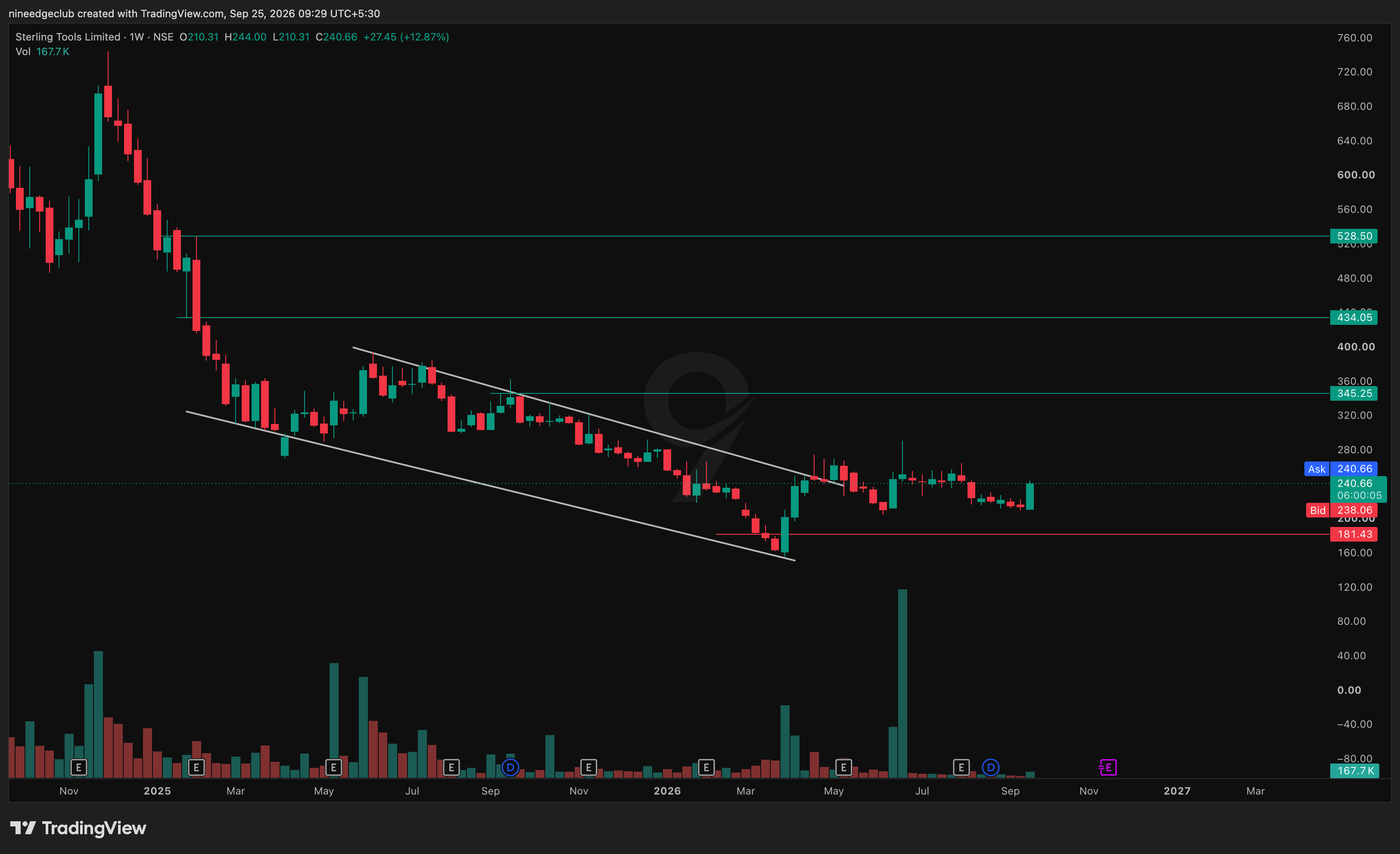 STERTOOLS Chart Setup