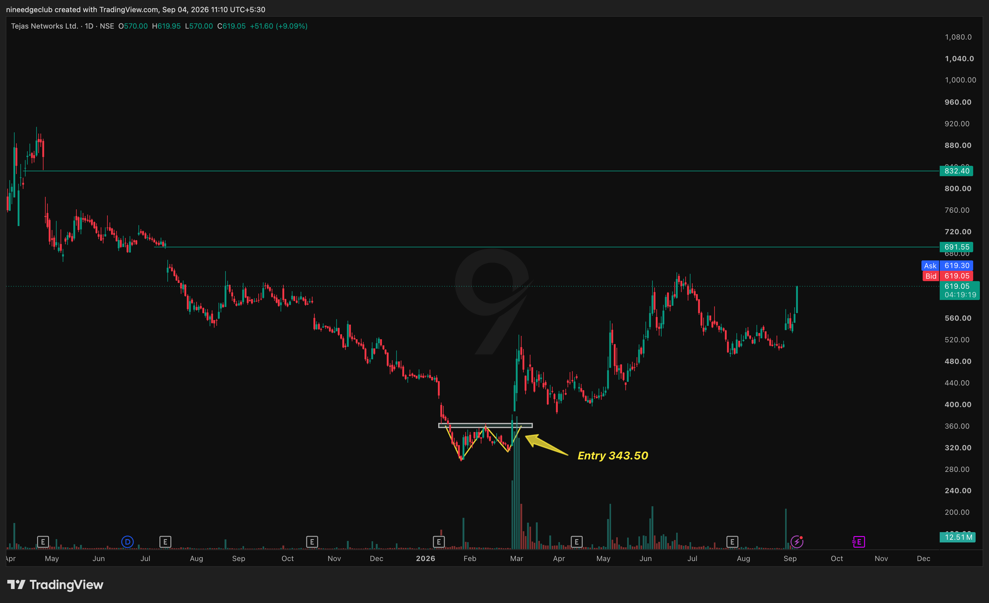 TEJASNET Chart Setup