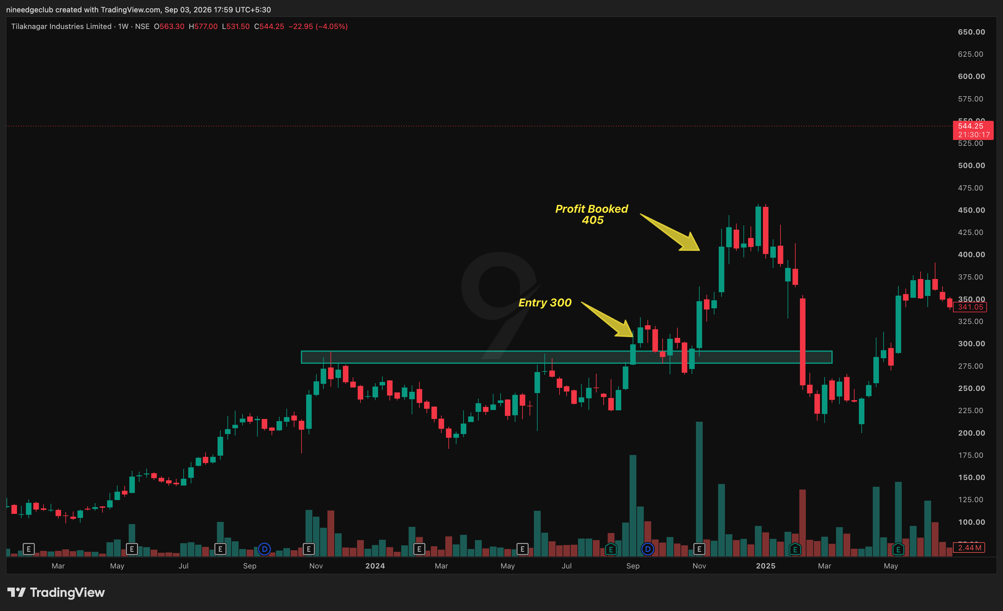 TILAKNAGAR Chart Setup
